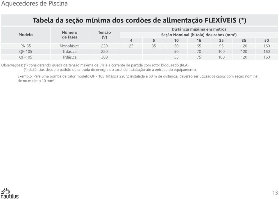 considerando queda de tensão máxima de 5% e a corrente de partida com rotor bloqueado (RLA).