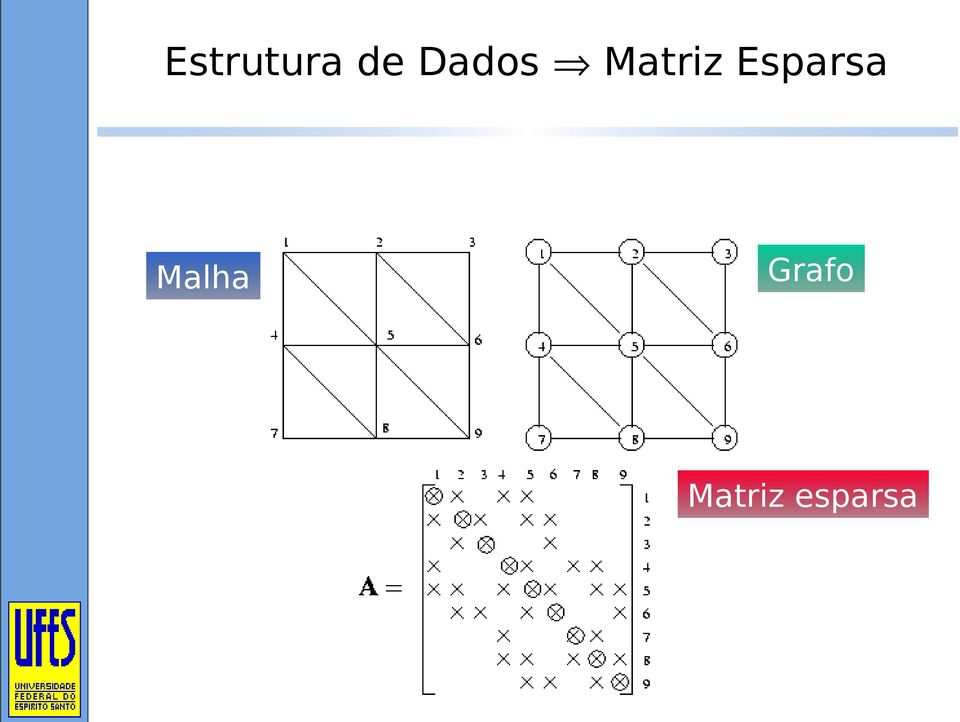 Esparsa Malha