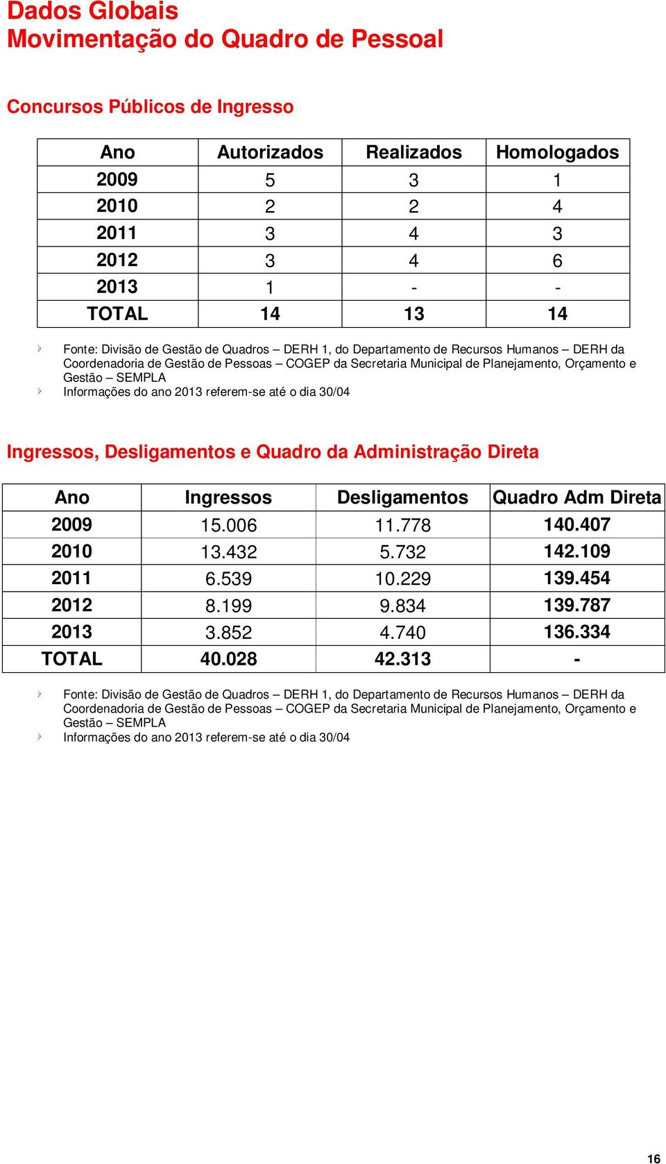 Informações do ano 2013 referem-se até o dia 30/04 Ingressos, Desligamentos e Quadro da Administração Direta Ano Ingressos Desligamentos Quadro Adm Direta 2009 15.006 11.778 140.407 2010 13.432 5.