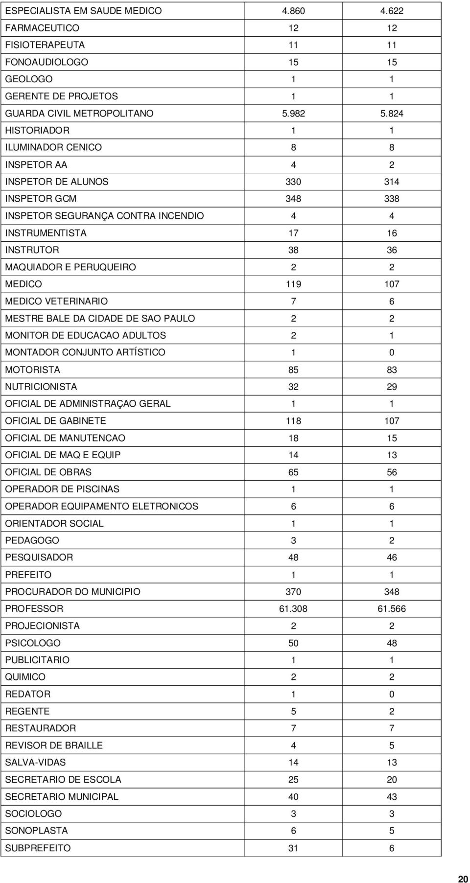 PERUQUEIRO 2 2 MEDICO 119 107 MEDICO VETERINARIO 7 6 MESTRE BALE DA CIDADE DE SAO PAULO 2 2 MONITOR DE EDUCACAO ADULTOS 2 1 MONTADOR CONJUNTO ARTÍSTICO 1 0 MOTORISTA 85 83 NUTRICIONISTA 32 29 OFICIAL