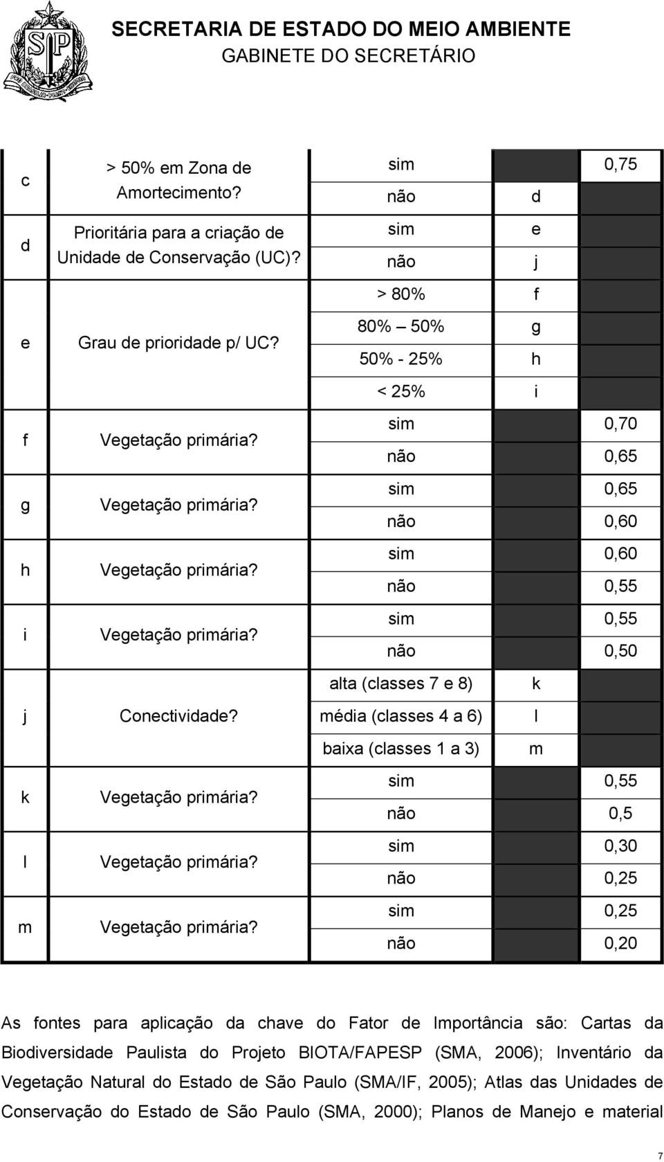 baixa (classes 1 a 3) m sim 0,55 não 0,5 sim 0,30 não 0,25 sim 0,25 não 0,20 As fontes para aplicação da chave do Fator de Importância são: Cartas da Biodiversidade Paulista do Projeto