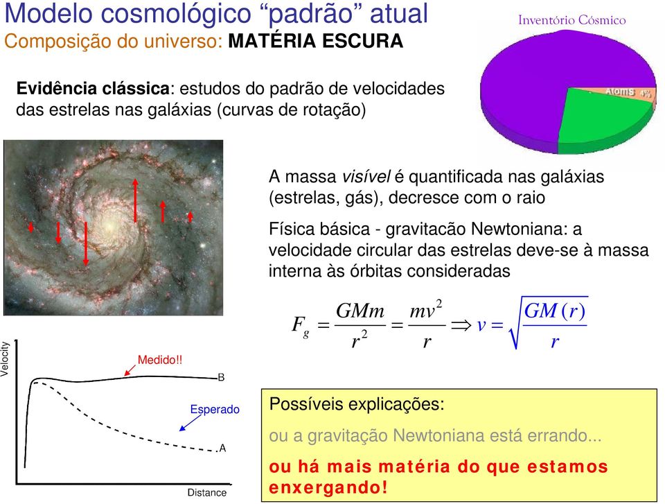 gravitacão Newtoniana: a velocidade circular das estrelas deve-se à massa interna às órbitas consideradas Medido!