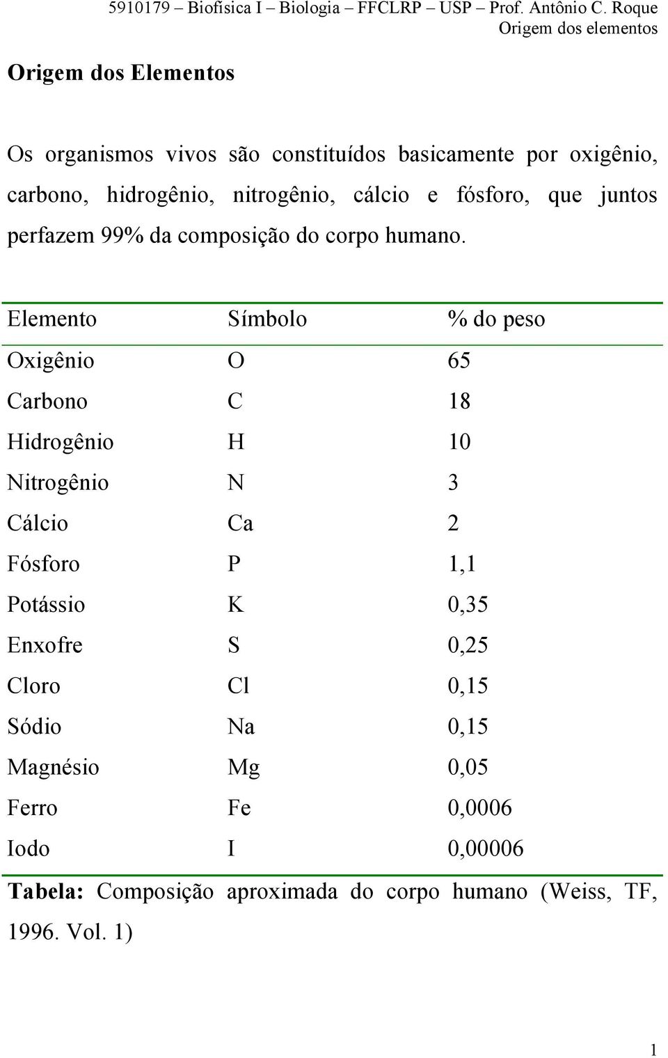 Elemento Símbolo % do peso Oxigênio O 65 Carbono C 18 Hidrogênio H 10 Nitrogênio N 3 Cálcio Ca 2 Fósforo P 1,1 Potássio