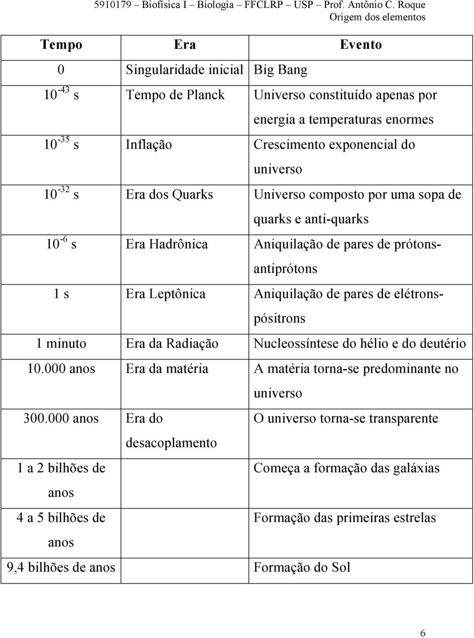 pares de elétronspósitrons 1 minuto Era da Radiação Nucleossíntese do hélio e do deutério 10.000 anos Era da matéria A matéria torna-se predominante no 300.