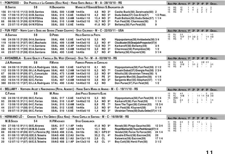 113 03/09/15 3º(10) 03 W.P.Silva 58AL 520 1.6 AM 1m46s1/10 13,4 NO 2º Push Botton(58) Dudu Debe(57) 1 1/4 66 06/08/15 3º(09) 02 W.P.Silva 58AL 510 1.