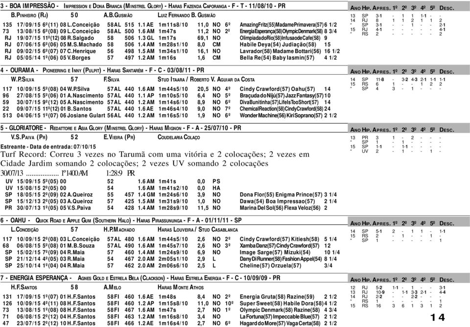 6 AM 1m47s 11,2 NO 2º Energia Esperança(58) Olympic Denmark(58) 8 3/4 RJ 19/07/15 11º(12) 08 R.Salgado 58 506 1.3 GL 1m17s 69,1 NO Olimpiada do Rio(58) Infusao de Cafe(58) 9 RJ 07/06/15 6º(06) 05 M.S.Machado 58 506 1.