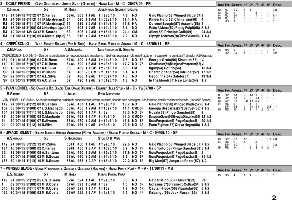 2 AM 1m14s1/10 15,8 HA Coronel Boogie(57) Assovio(58) 8 RJ 15/06/15 5º(08) 05 L.Henrique (ap.4) 50 503 1.2 AE 1m14s2/10 3,1 NO Fatto A Mano(52) Pretty Pulpit(58) 8 1/2 RJ 12/02/15 13º(13) 12 M.