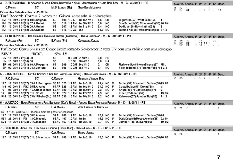 2 AP 1m15s7/10 4,6 CM Bigurrilho(57) Whiff Giant(54) 1 RJ 24/08/15 9º(11) 07 A.Gulart 58 516 1.1 AM 1m08s3/10 5,8 NO Sun Scheidt(55) Chimarrut s(58) 26 1/4 RJ 10/08/15 3º(06) 06 A.Gulart 58 507 1.