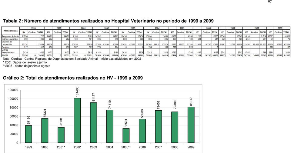 janeiro a junho **2 - dados de janeiro a agosto Gráfico 2: Total de atendimentos realizados no HV - 1999