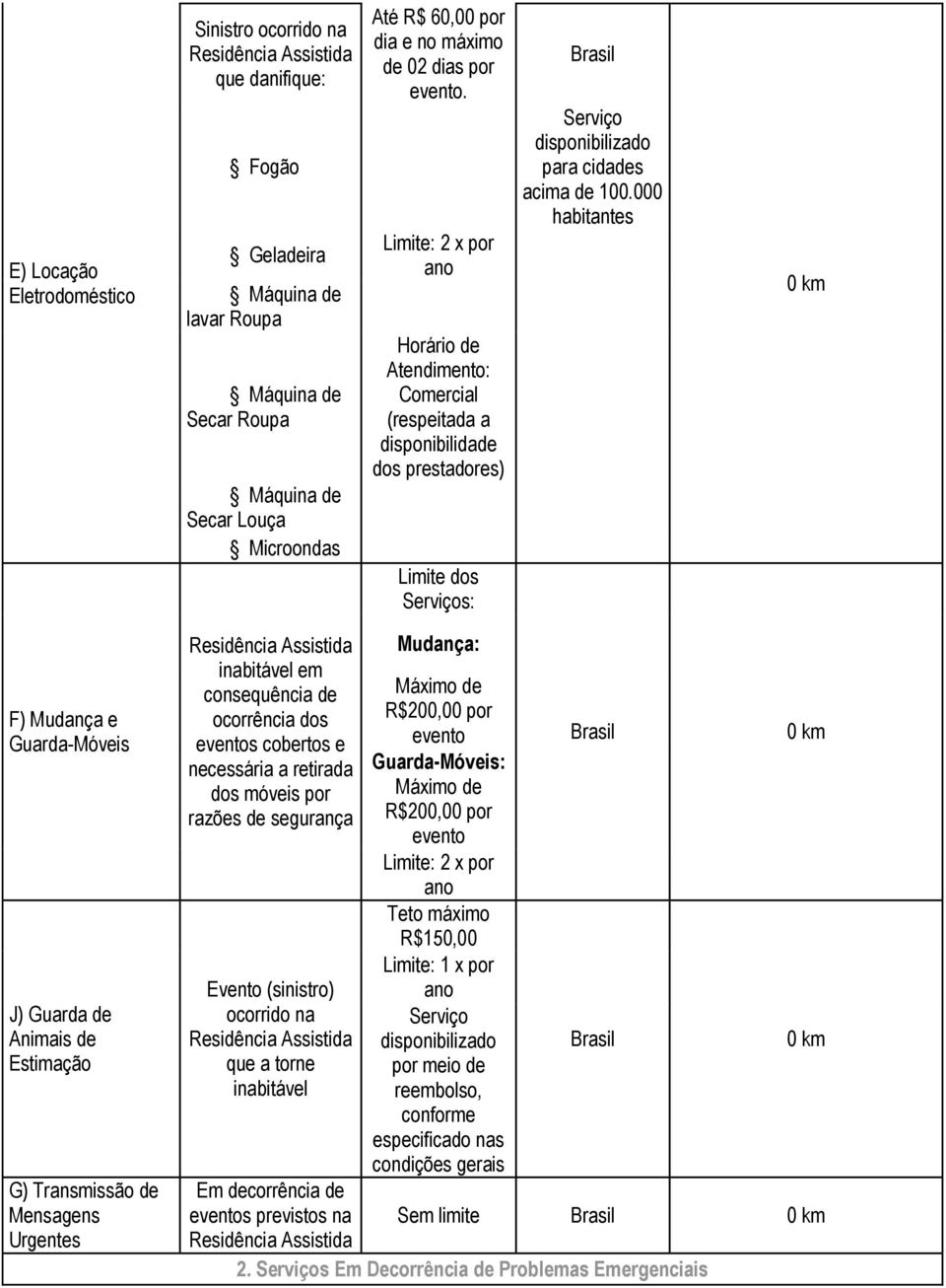 Limite: 2 x por ano Horário de Atendimento: Comercial (respeitada a disponibilidade dos prestadores) Limite dos Serviços: Brasil Serviço disponibilizado para cidades acima de 100.