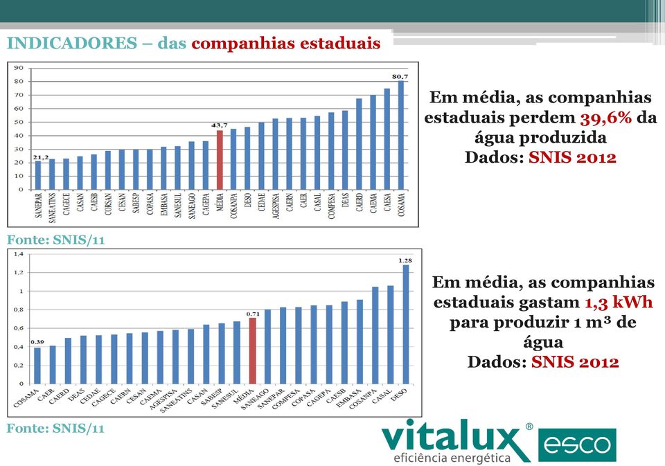 Fonte: SNIS/11 Em média, as companhias estaduais gastam 1,3
