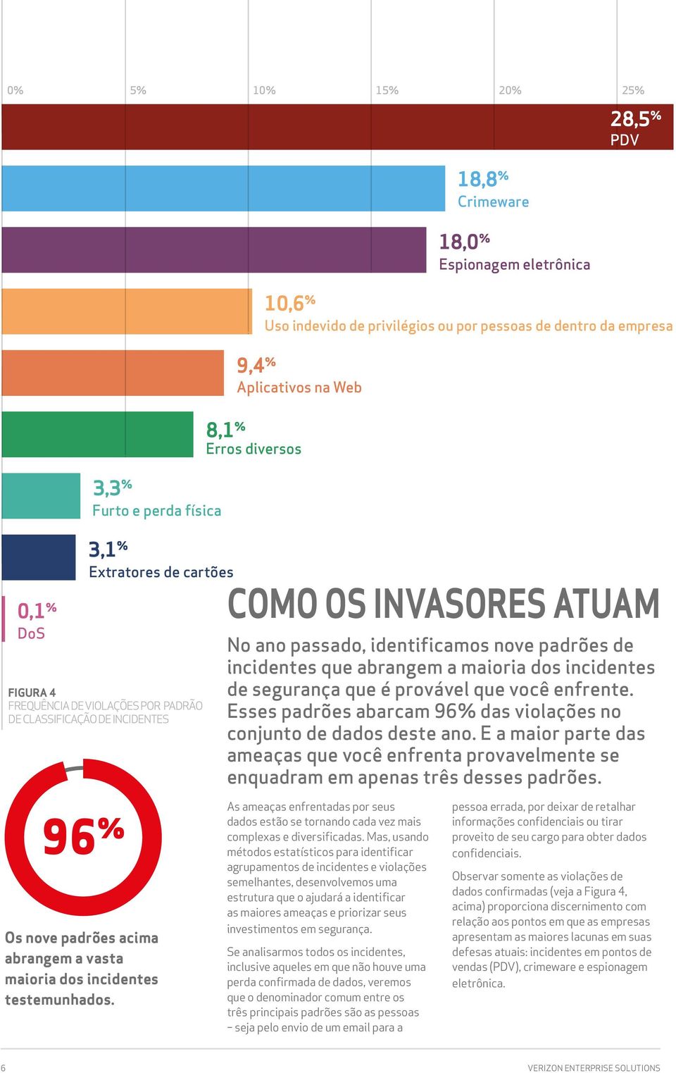 nove padrões de incidentes que abrangem a maioria dos incidentes de segurança que é provável que você enfrente. Esses padrões abarcam 96% das violações no conjunto de dados deste ano.