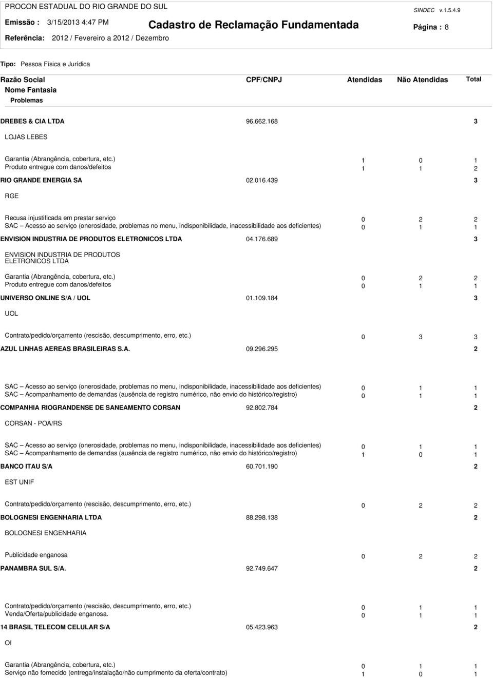 49 RGE Recusa injustificada em prestar serviço 0 SAC Acesso ao serviço (onerosidade, problemas no menu, indisponibilidade, inacessibilidade aos deficientes) 0 ENVISION INDUSTRIA DE PRODUTOS