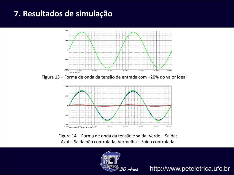 Figura 14 Forma de onda da tensão e saída; Verde