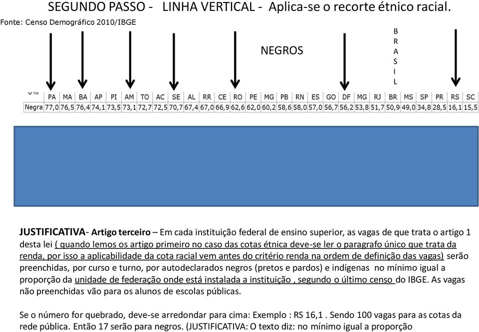 artigo primeiro no caso das cotas étnica deve-se ler o paragrafo único que trata da renda, por isso a aplicabilidade da cota racial vem antes do critério renda na ordem de definição das vagas) serão