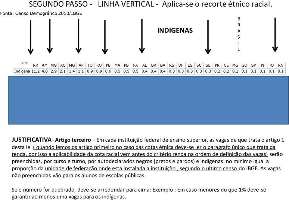 artigo primeiro no caso das cotas étnica deve-se ler o paragrafo único que trata da renda, por isso a aplicabilidade da cota racial vem antes do critério renda na ordem de definição das vagas) serão