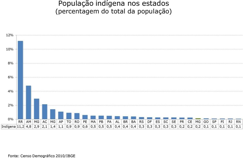 indígena nos estados