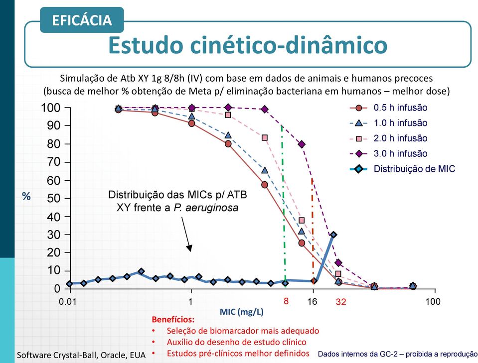 01 Software Crystal-Ball, Oracle, EUA Distribuição das MICs p/ ATB XY frente a P. aeruginosa 0.5 h infusão 1.0 h infusão 2.0 h infusão 3.