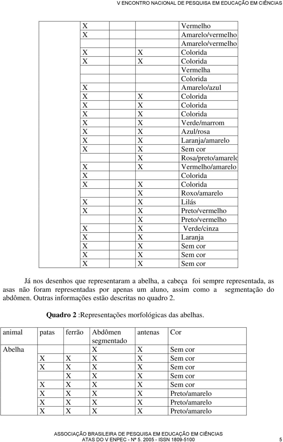 representada, as asas não foram representadas por apenas um aluno, assim como a segmentação do abdômen. Outras informações estão descritas no quadro 2.