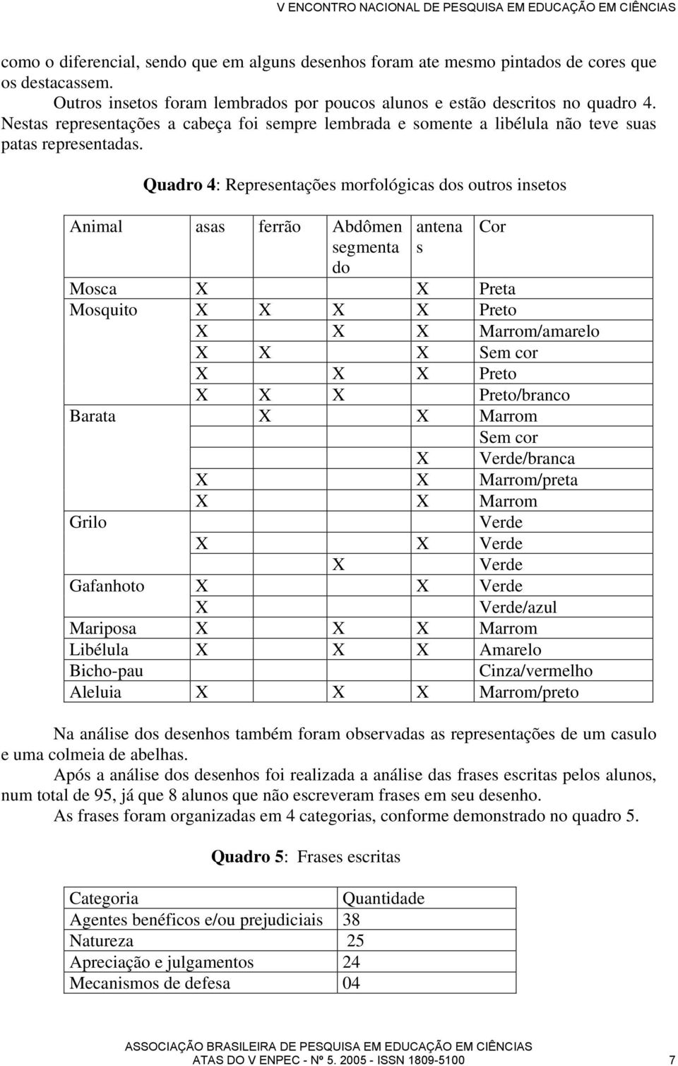 Quadro 4: Representações morfológicas dos outros insetos Animal asas ferrão Abdômen segmenta do antena s Cor Mosca Preta Mosquito Barata Grilo Preto Marrom/amarelo Sem cor Preto Preto/branco Marrom