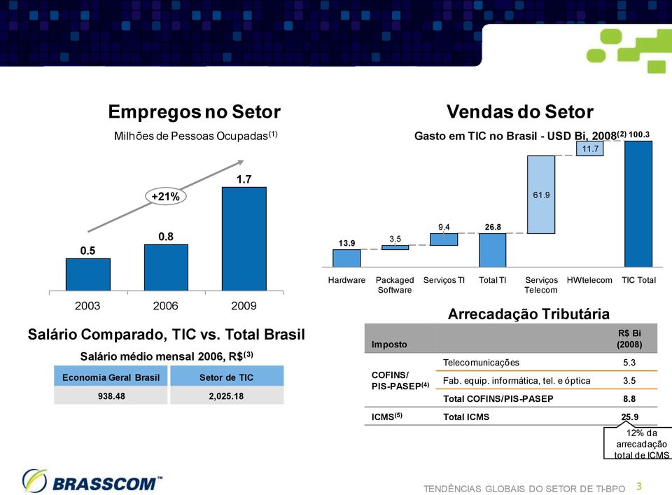 18 Hardware Packaged Software Imposto COFINS/ PIS-PASEP (4) Serviços TI Total TI Serviços Telecom HW telecom Arrecadação Tributária TIC Total R$ Bi (2008)