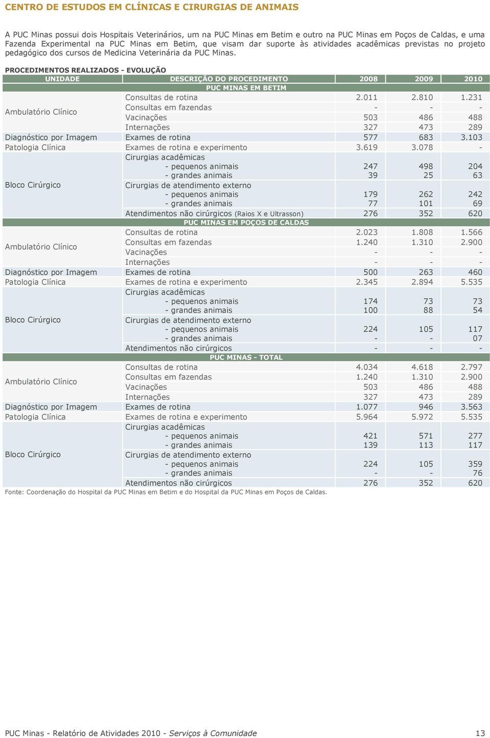 PROCEDIMENTOS REALIZADOS - EVOLUÇÃO UNIDADE DESCRIÇÃO DO PROCEDIMENTO 2008 2009 2010 PUC MINAS EM BETIM Consultas de rotina 2.011 2.810 1.