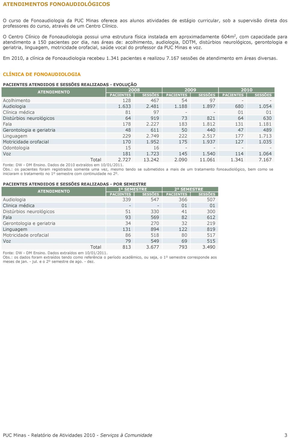 DDTM, distúrbios neurológicos, gerontologia e geriatria, linguagem, motricidade orofacial, saúde vocal do professor da PUC Minas e voz. Em 2010, a clínica de Fonoaudiologia recebeu 1.