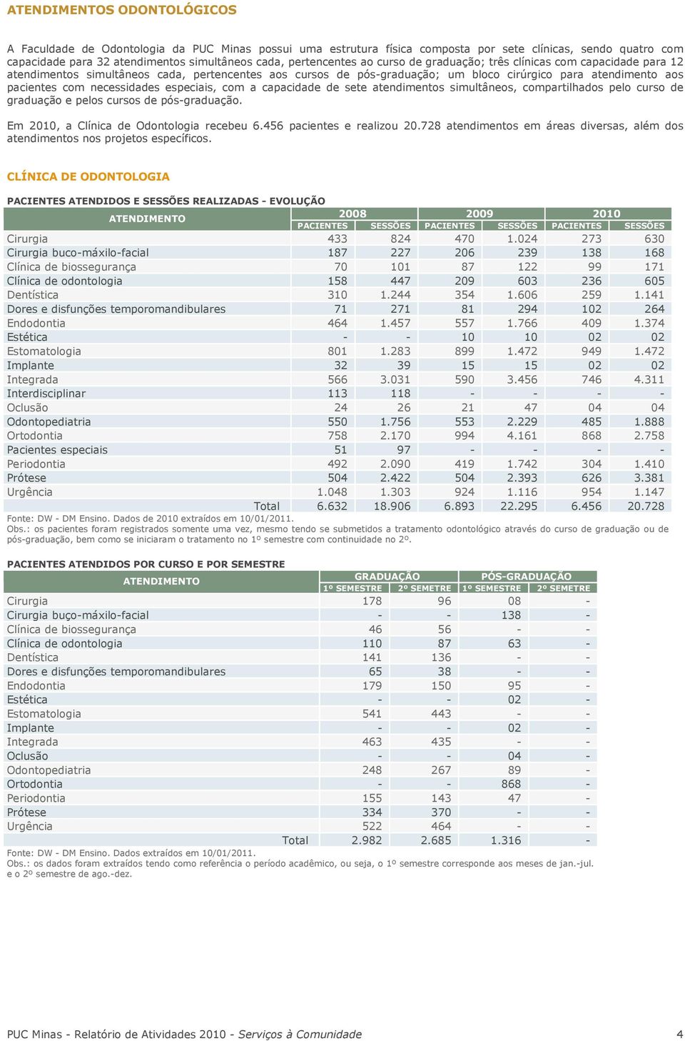 especiais, com a capacidade de sete atendimentos simultâneos, compartilhados pelo curso de graduação e pelos cursos de pós-graduação. Em 2010, a Clínica de Odontologia recebeu 6.