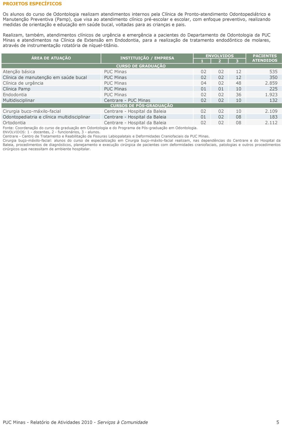 Realizam, também, atendimentos clínicos de urgência e emergência a pacientes do Departamento de Odontologia da PUC Minas e atendimentos na Clínica de Extensão em Endodontia, para a realização de