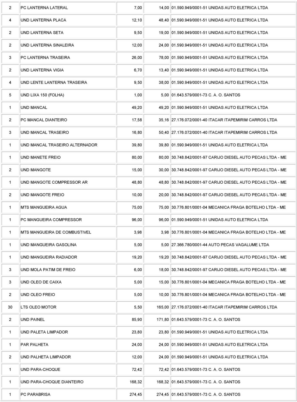 590.949/0001-51 UNIDAS AUTO ELETRICA LTDA 5 UND LIXA 150 (FOLHA) 1,00 5,00 01.643.579/0001-73 C. A. O. SANTOS 1 UND MANCAL 49,20 49,20 01.590.949/0001-51 UNIDAS AUTO ELETRICA LTDA 2 PC MANCAL DIANTEIRO 17,58 35,16 27.