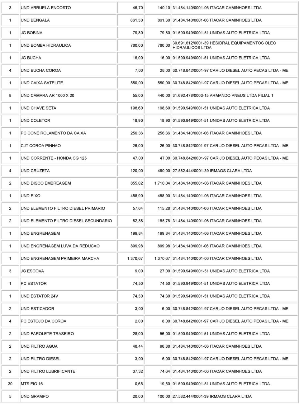 949/0001-51 UNIDAS AUTO ELETRICA LTDA 4 UND BUCHA COROA 7,00 28,00 30.748.842/0001-97 CARIJO DIESEL AUTO PECAS LTDA - ME 1 UND CAIXA SATELITE 550,00 550,00 30.748.842/0001-97 CARIJO DIESEL AUTO PECAS LTDA - ME 8 UND CAMARA AR 1000 X 20 55,00 440,00 31.