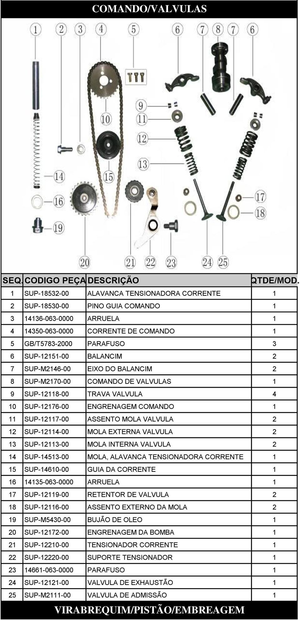 SUP-12151-00 BALANCIM 2 7 SUP-M2146-00 EIXO DO BALANCIM 2 8 SUP-M2170-00 COMANDO DE VALVULAS 1 9 SUP-12118-00 TRAVA VALVULA 4 10 SUP-12176-00 ENGRENAGEM COMANDO 1 11 SUP-12117-00 ASSENTO MOLA VALVULA