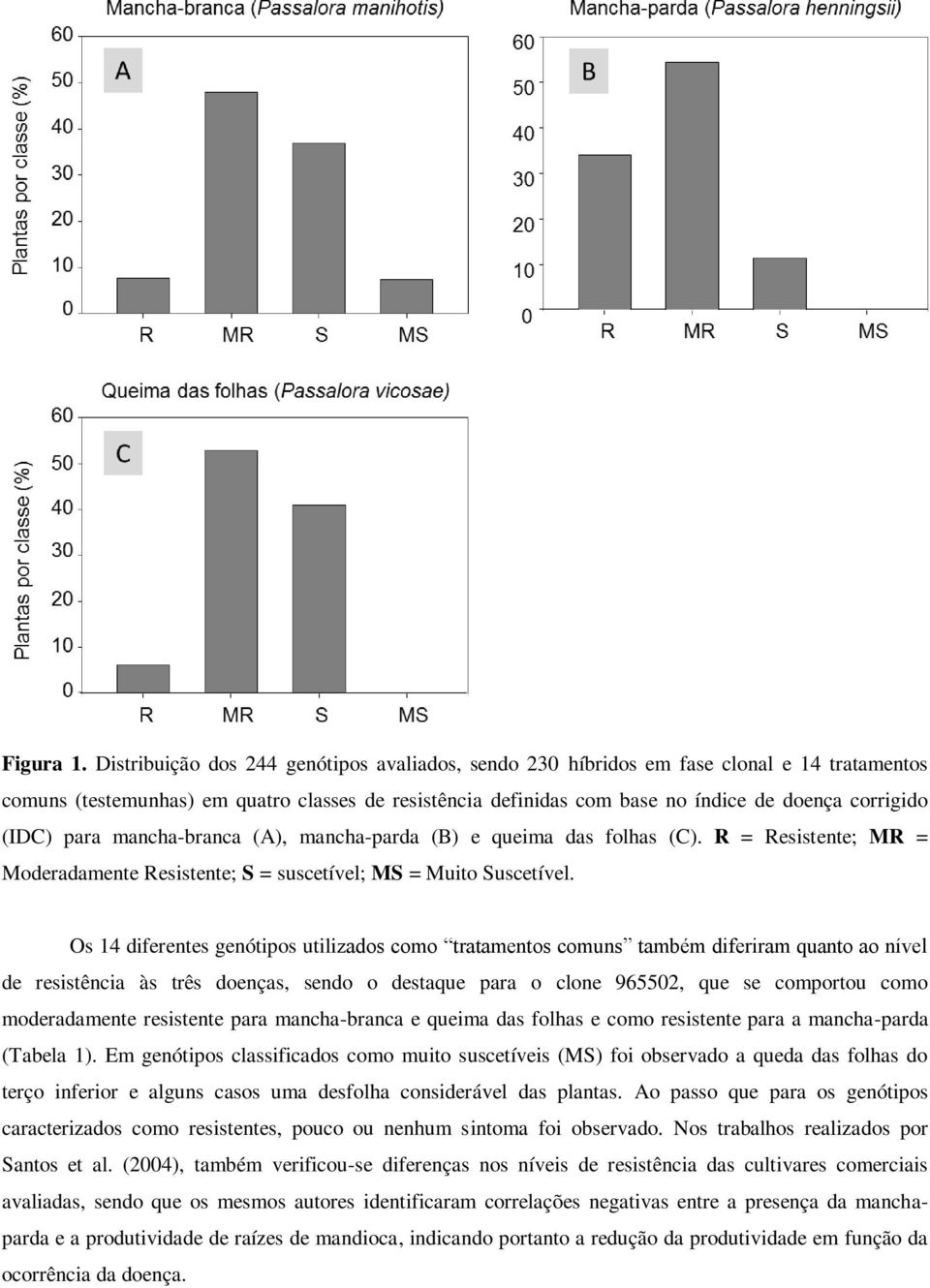 (IDC) para mancha-branca (A), mancha-parda (B) e queima das folhas (C). R = Resistente; MR = Moderadamente Resistente; S = suscetível; MS = Muito Suscetível.