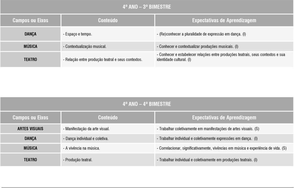 (I) 4º ANO 4º BIMESTRE ARTES VISUAIS - Manifestação da arte visual. - Trabalhar coletivamente em manifestações de artes visuais. (S) DANÇA - Dança individual e coletiva.