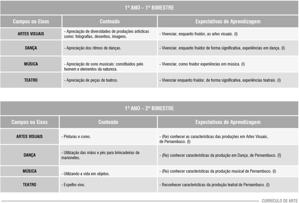 (I) MÚSICA - Apreciação de sons musicais: constituídos pelo homem e elementos da natureza. - Vivenciar, como fruídor experiências em música. (I) TEATRO - Apreciação de peças de teatros.