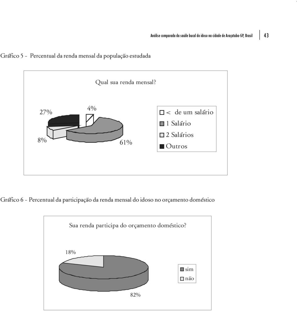 27% 4% < de um salário 1 Salário 8% 61% 2 Salários Outros Gráfico 6 Percentual da