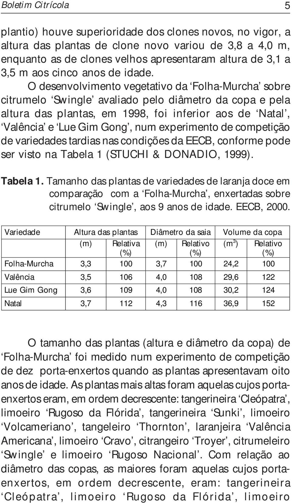O desenvolvimento vegetativo da Folha-Murcha sobre citrumelo Swingle avaliado pelo diâmetro da copa e pela altura das plantas, em 1998, foi inferior aos de Natal, Valência e Lue Gim Gong, num