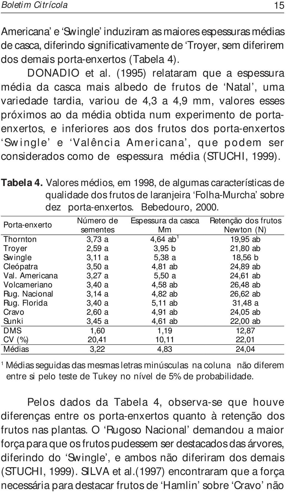 portaenxertos, e inferiores aos dos frutos dos porta-enxertos Swingle e Valência Americana, que podem ser considerados como de espessura média (STUCHI, 1999). Tabela 4.