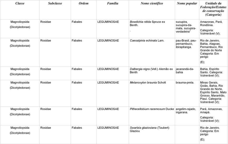 Rio de Janeiro, Bahia, Alagoas, Pernambuco, Rio Grande do Norte Catagoria: m perigo (); Rosidae Fabales LGUMINOSA Dalbergia nigra (Vell.) Alemão ex Benth jacarandá-dabahia Bahia, spírito Santo.