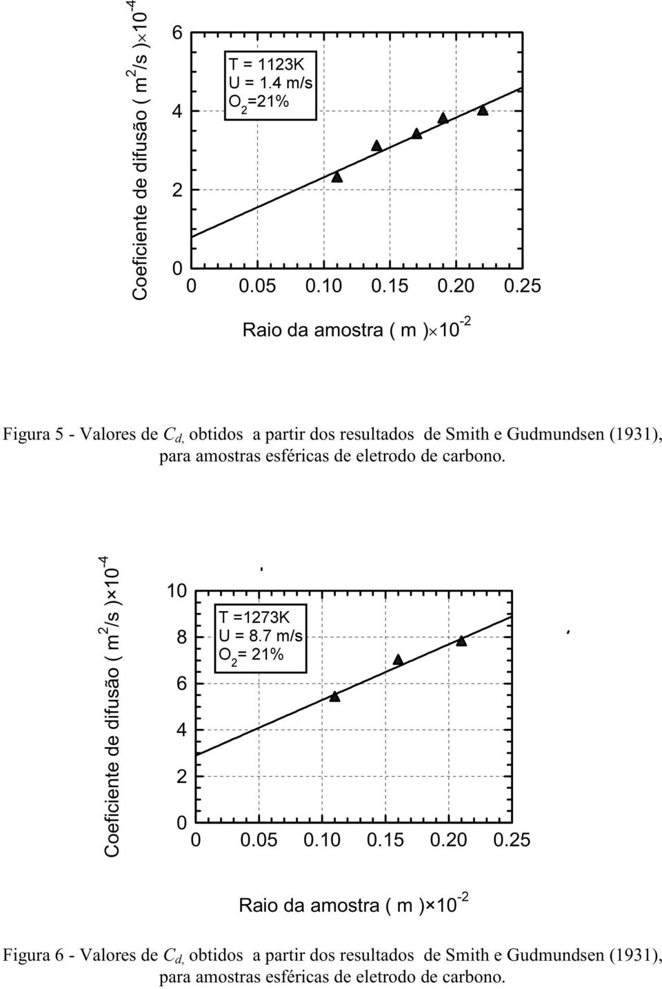 Smith e Gudmundsen (1931), Coeficiente de difusão ( m /s ) 1-1 8 T =173K U = 8.7 m/s = 1%.5.