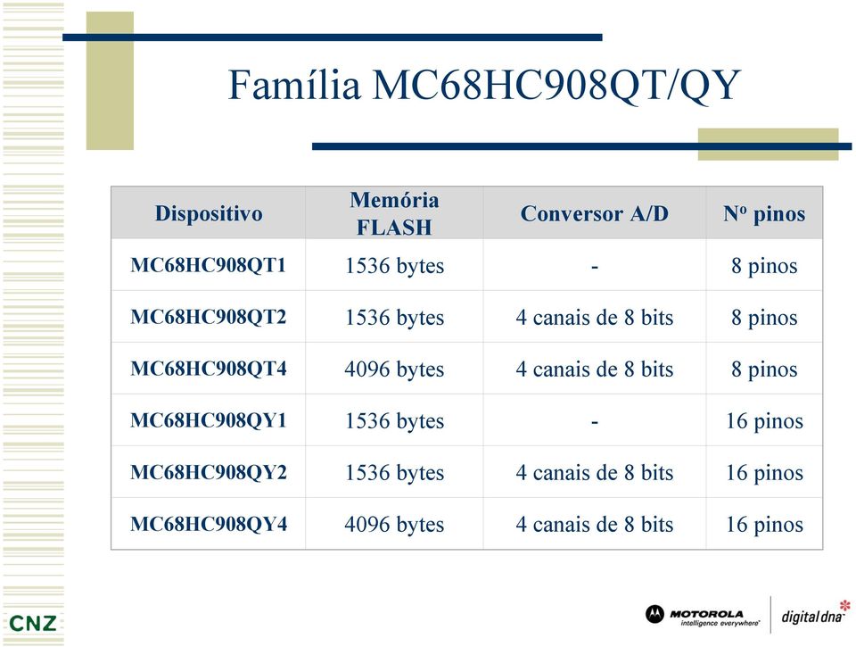 4096 bytes 4 canais de 8 bits 8 pinos MC68HC908QY1 1536 bytes - 16 pinos MC68HC908QY2