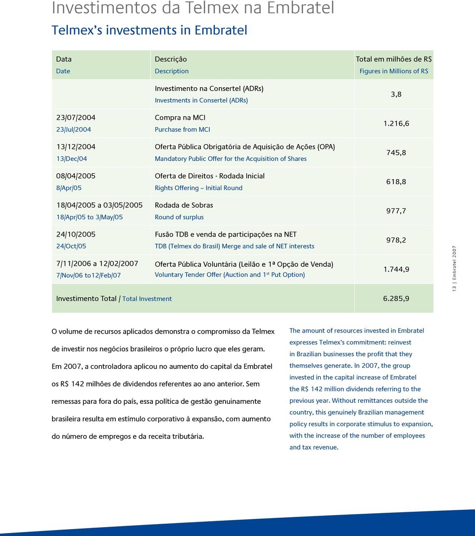 Acquisition of Shares Oferta de Direitos - Rodada Inicial Rights Offering Initial Round Rodada de Sobras Round of surplus Total em milhões de R$ Figures in Millions of R$ 3,8 1.