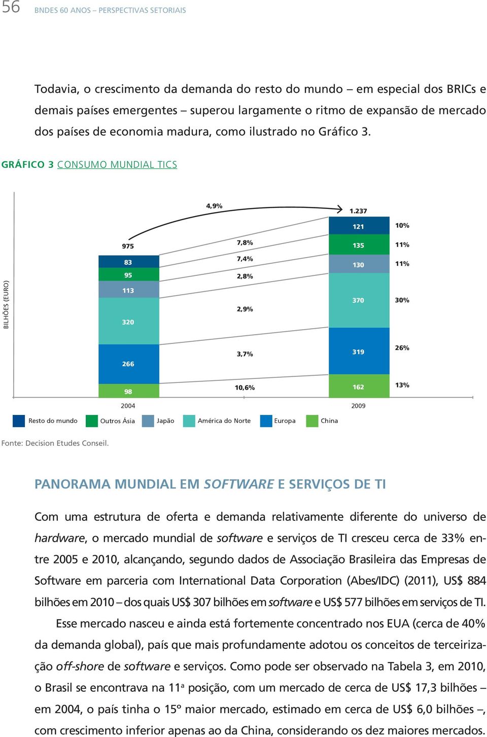 237 121 10% 975 7,8% 135 11% 83 95 7,4% 2,8% 130 11% BILHÕES (EURO) 113 320 2,9% 370 30% 3,7% 319 26% 266 98 10,6% 162 13% 2004 2009 Resto do mundo Outros Ásia Japão América do Norte Europa China