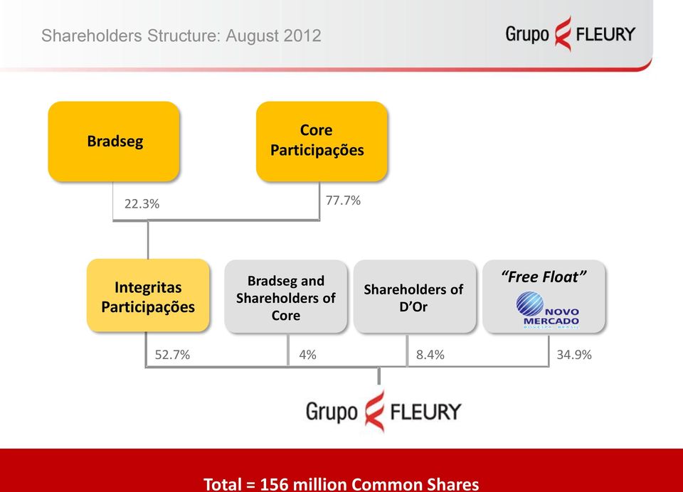 7% Integritas Participações Bradseg and Shareholders