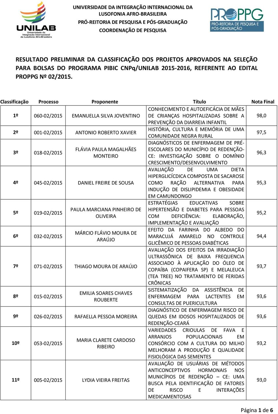 2º 001-02/2015 ANTONIO ROBERTO XAVIER HISTÓRIA, CULTURA E MEMÓRIA DE UMA COMUNIDADE NEGRA RURAL 97,5 DIAGNÓSTICOS DE ENFERMAGEM DE PRÉ- 3º 018-02/2015 FLÁVIA PAULA MAGALHÃES ESCOLARES DO MUNICÍPIO DE