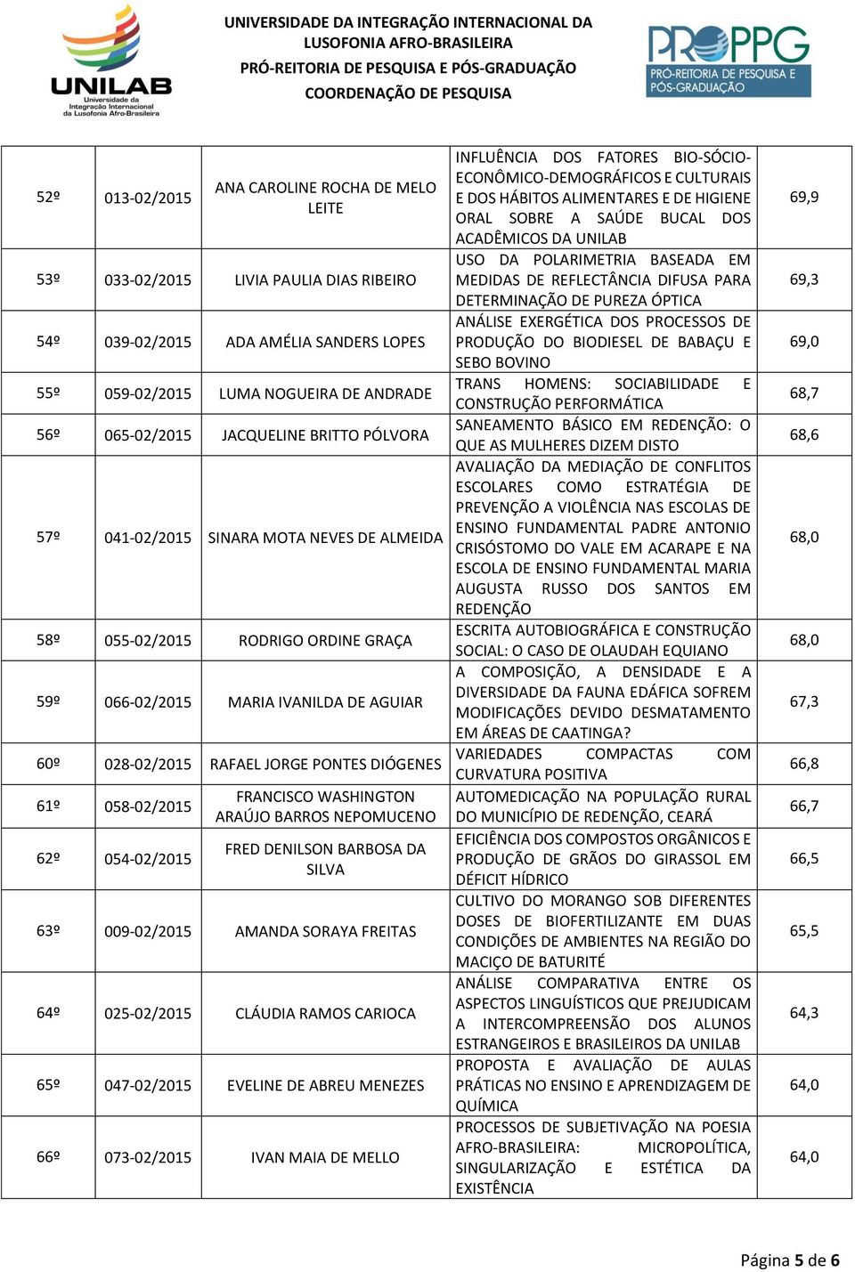 62º 054-02/2015 FRANCISCO WASHINGTON ARAÚJO BARROS NEPOMUCENO FRED DENILSON BARBOSA DA SILVA 63º 009-02/2015 AMANDA SORAYA FREITAS 64º 025-02/2015 CLÁUDIA RAMOS CARIOCA 65º 047-02/2015 EVELINE DE