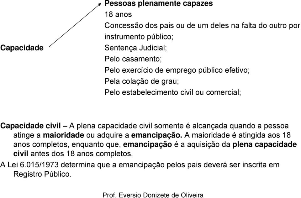 civil somente é alcançada quando a pessoa atinge a maioridade ou adquire a emancipação.