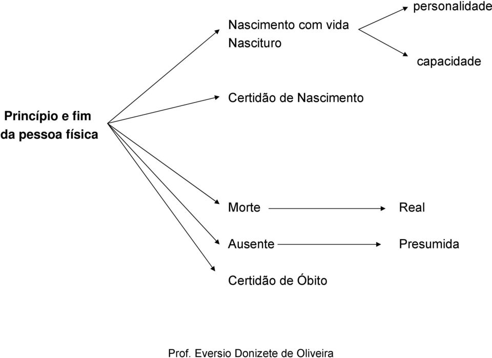 fim da pessoa física Certidão de