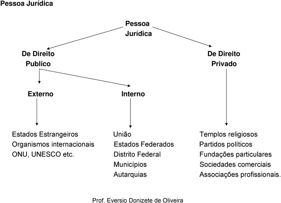 Estados Federados Partidos políticos ONU, UNESCO etc.