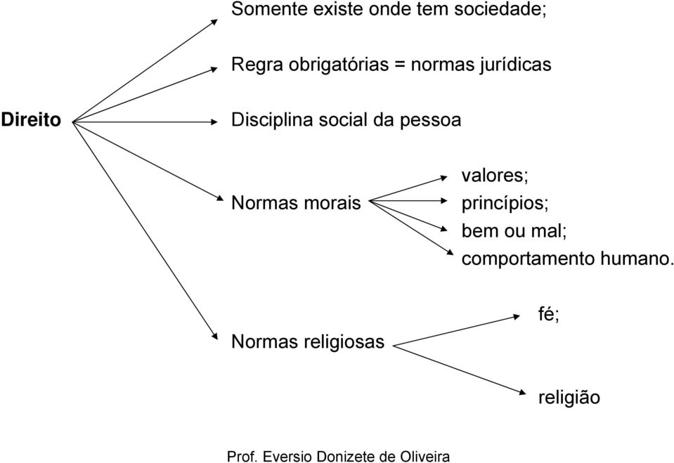 social da pessoa Normas morais valores; princípios;